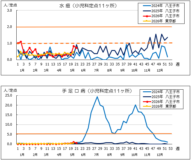 第21週水痘・手足口病