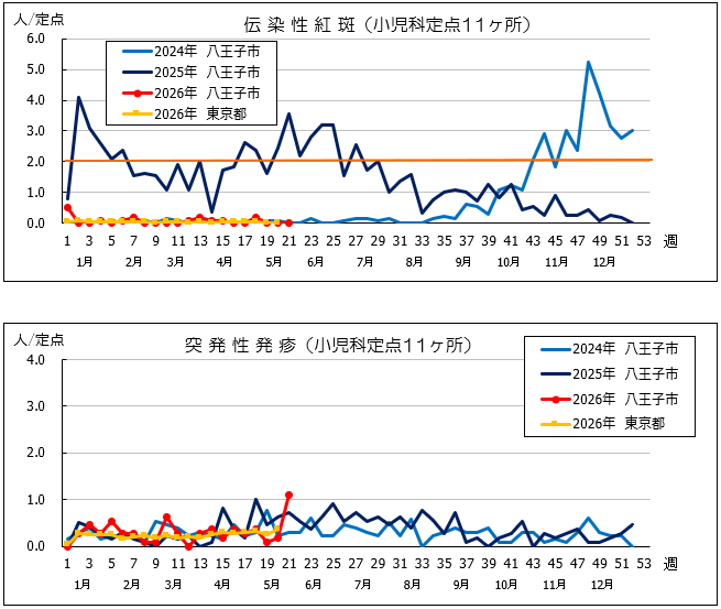 第21週紅斑・突発性発疹