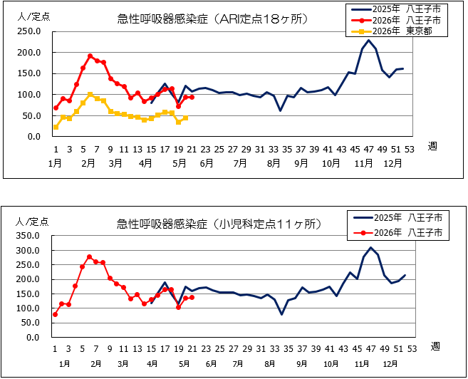 第21週ARI