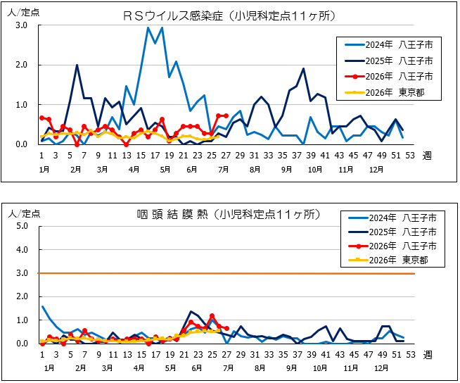 第27週RSウイルス感染症