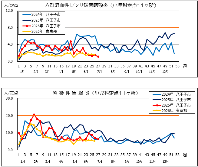 第21週A群溶血性レンサ球菌咽頭炎