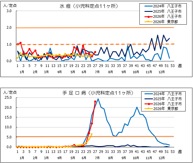 第22週水痘・手足口病