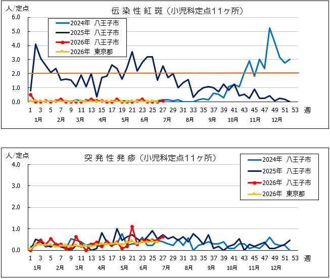 第27週紅斑・突発性発疹
