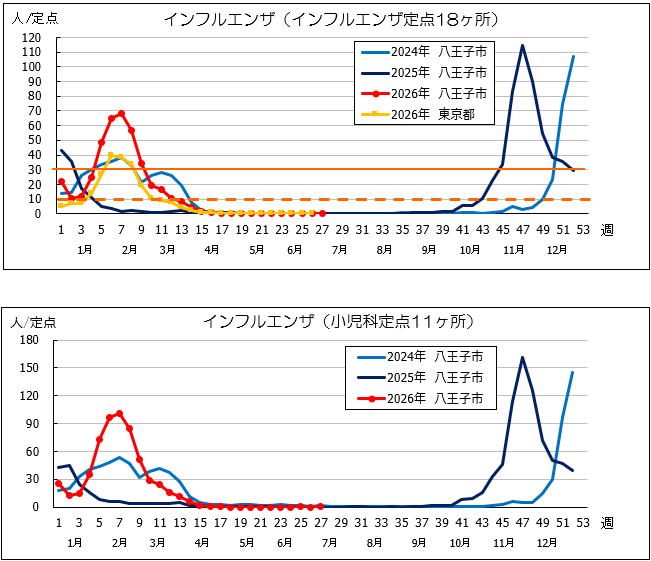 第27週インフル