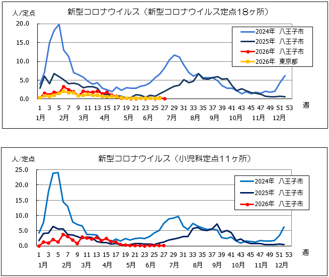 第27週コロナ