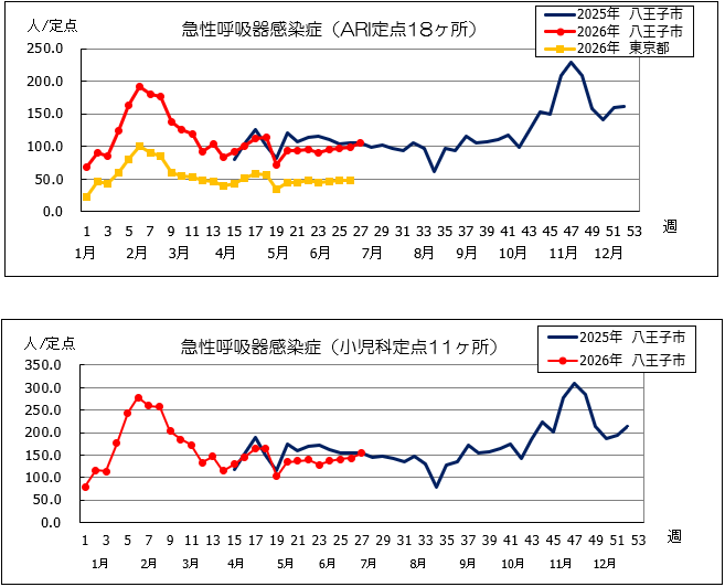 第27週ARI
