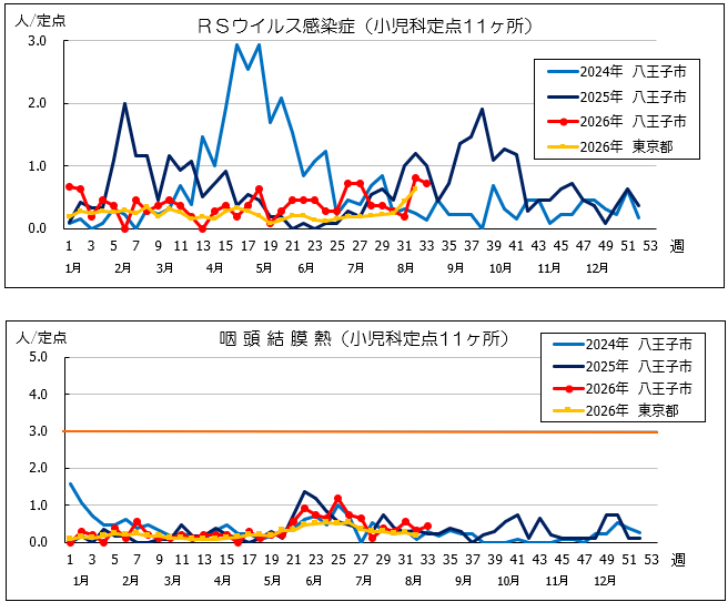 第33週RSウイルス感染症