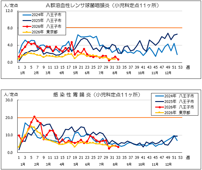 第33週A群溶血性レンサ球菌咽頭炎