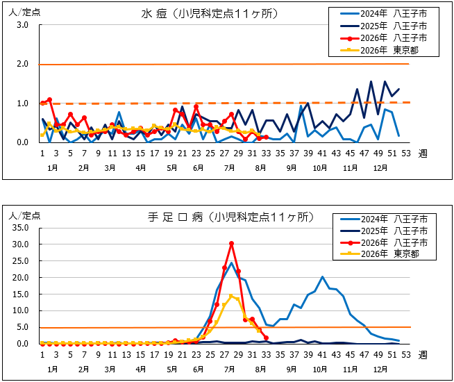第33週水痘・手足口病