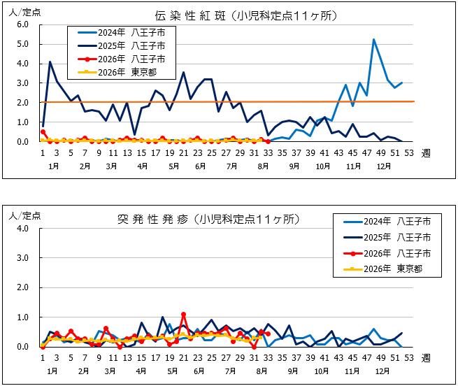 第33週紅斑・突発性発疹