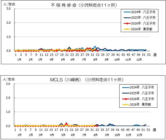 第33週不明mcls