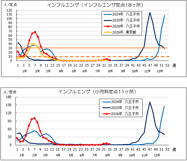 第33週インフル