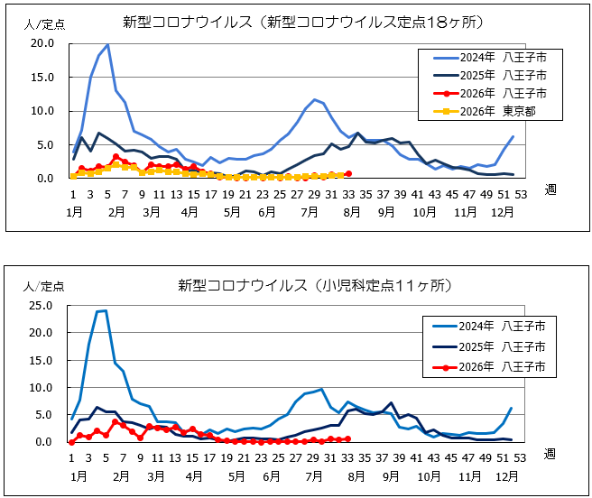 第33週コロナ
