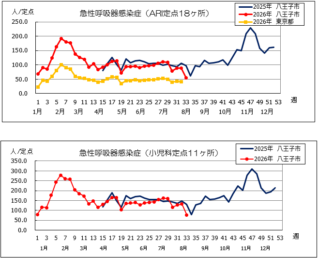 第33週ARI