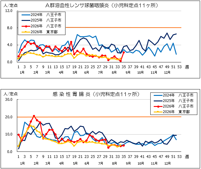 第35週A群溶血性連鎖球菌