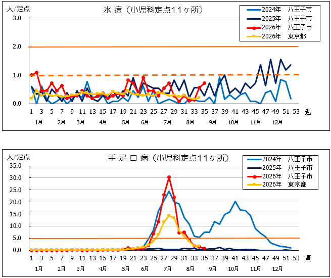 第35週水痘・手足口病