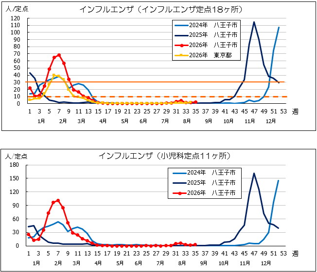 第35週インフル