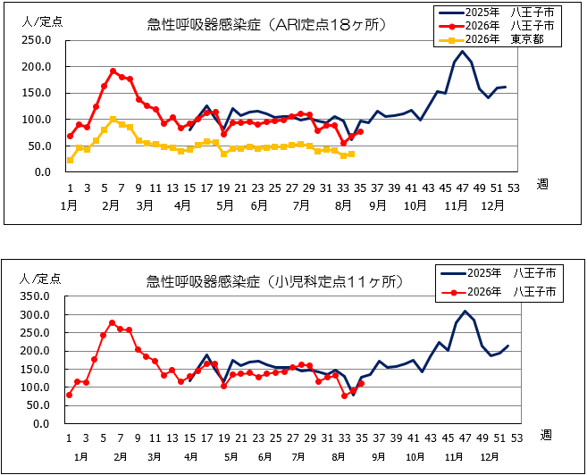 第35週ari