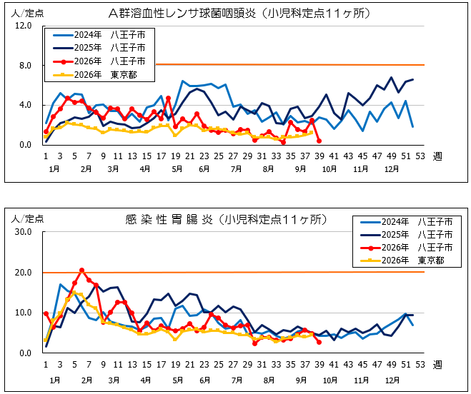 A胃腸炎