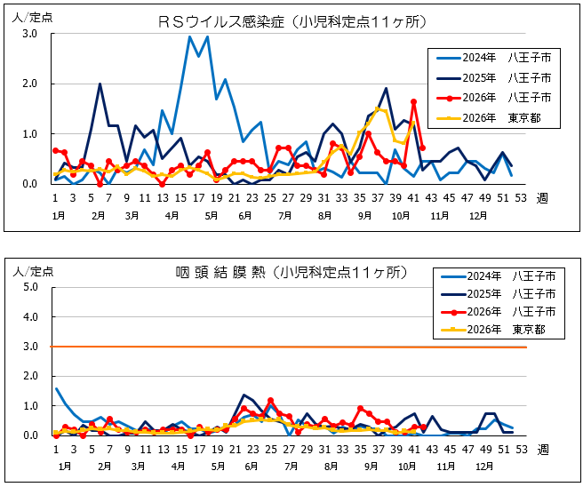 第42週RSウイルス感染症