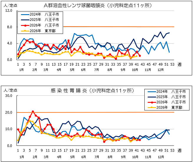 第42週A群溶血性連鎖球菌