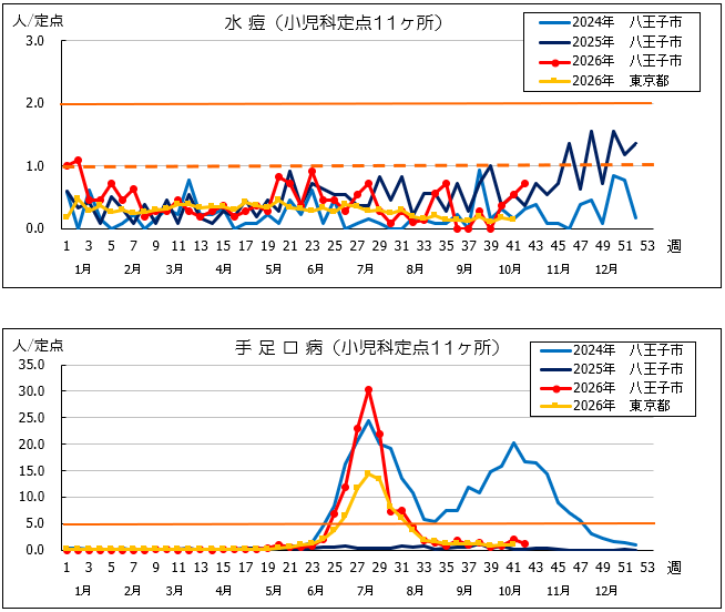 第42週水痘・手足口病