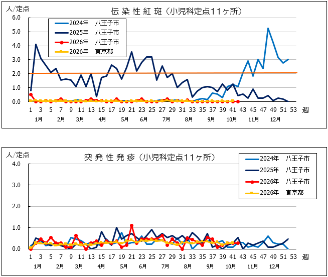 第42週紅斑・突発性発疹