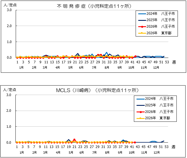 第42週不明、MCLS