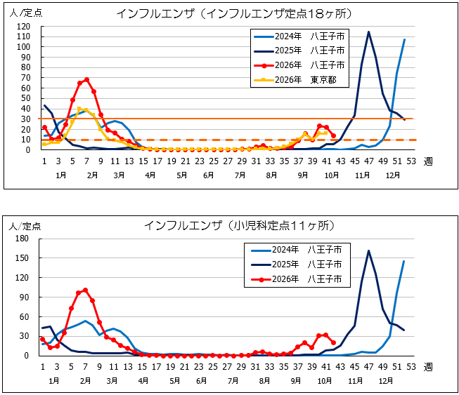 第42週インフル