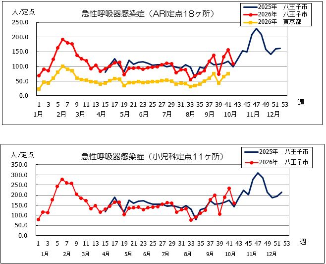 第42週　ARI
