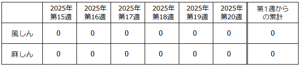 第20週麻しん・風しん発生状況表