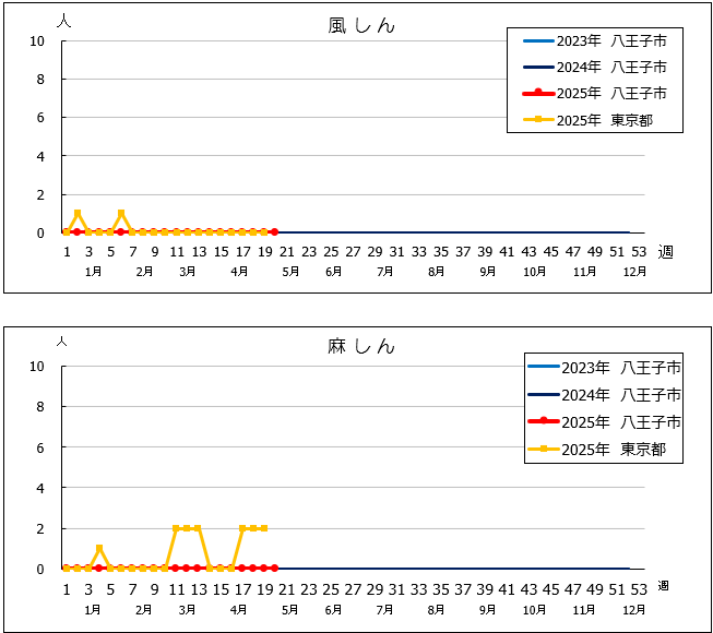 第20週風しん・麻しんグラフ