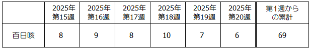第20週百日咳発生状況表