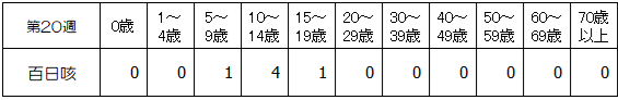 第20週百日咳年齢別