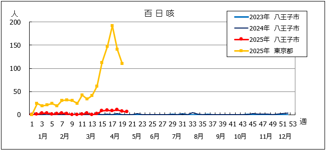 第20週百日咳グラフ