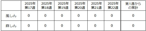 第第22週麻しん・風しん発生状況表
