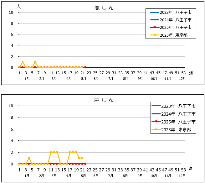 第22週風しん・麻しんグラフ
