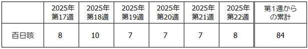 第22週百日咳発生状況表