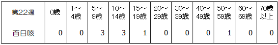 第22週百日咳年齢別