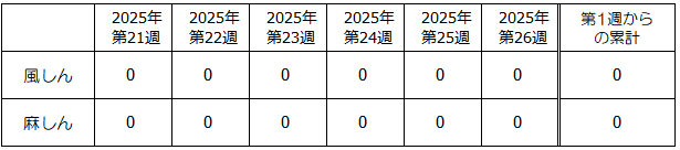 第26週麻しん・風しん発生状況表