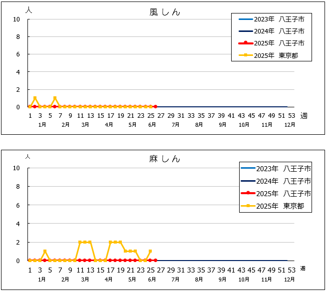 第26週風しん・麻しんグラフ