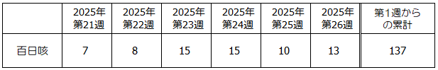 第26週百日咳発生状況表