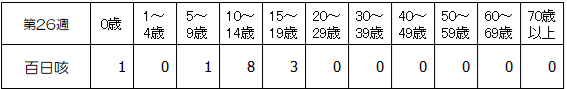 第26週百日咳年齢別