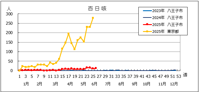 第26週百日咳グラフ