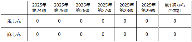 第29週麻しん・風しん発生状況表