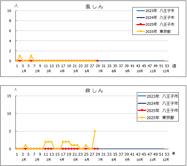 第29週風しん・麻しんグラフ
