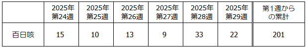第29週百日咳発生状況表