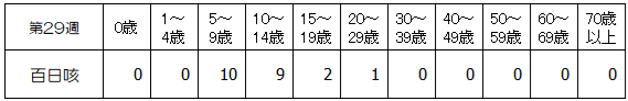 第29週百日咳年齢別