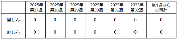 第32週風疹・麻疹発生状況