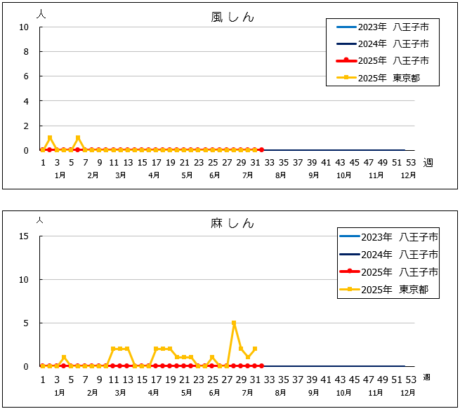 第32週風しん・麻しんグラフ
